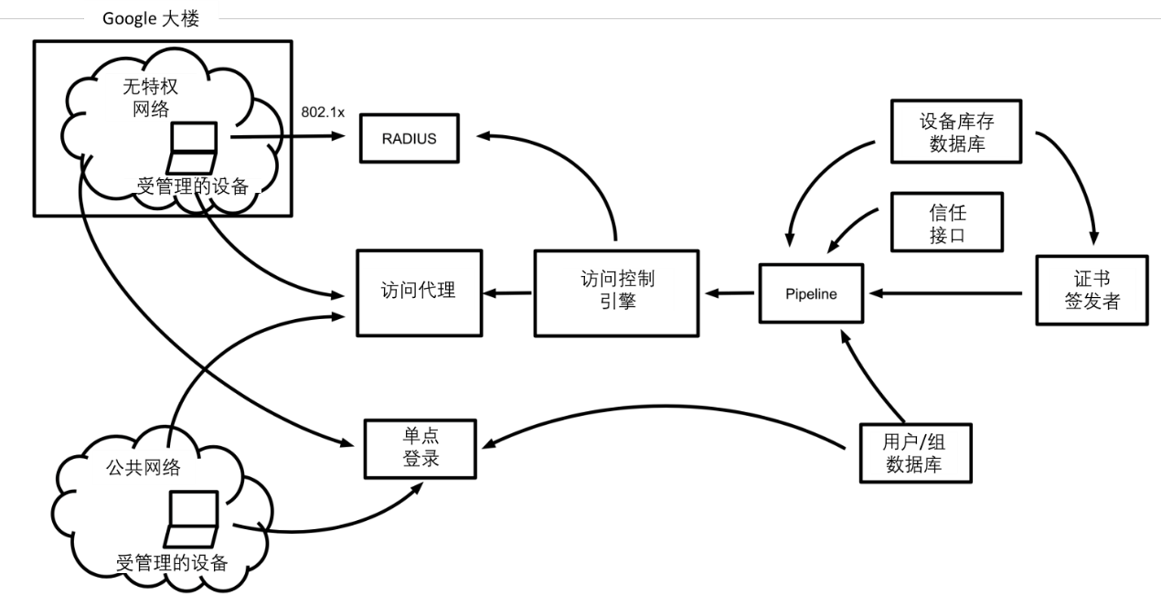 BeyondCorp組件和訪問流