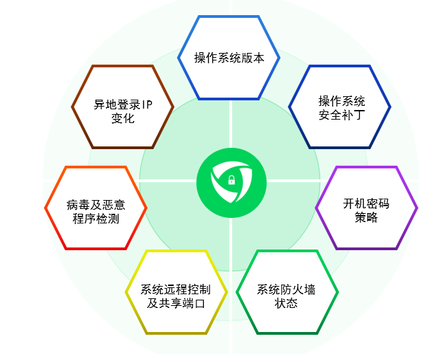 終端設備環境檢測