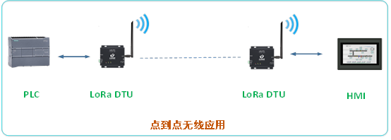 Lora運行場景2