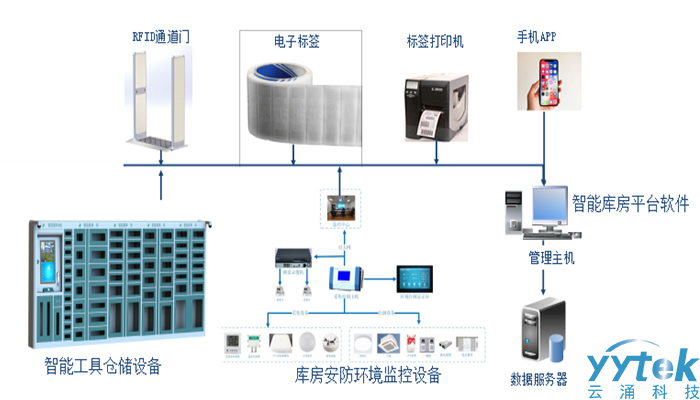 智能工(gōng)具倉儲設備系統拓撲圖