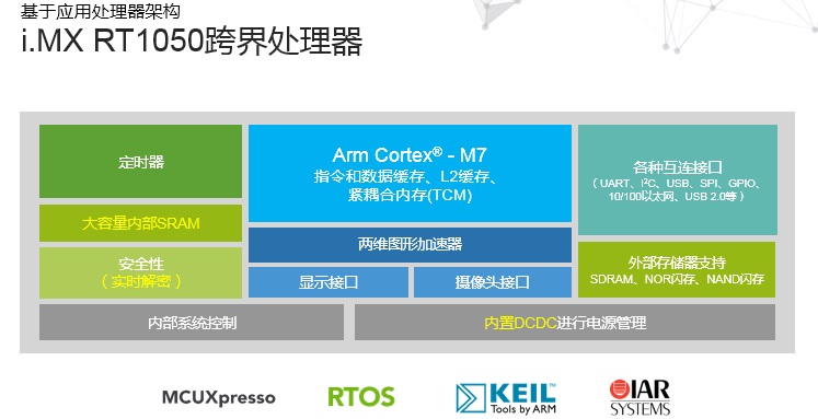 NXP跨界處理器(qì)兼顧了人工(gōng)智能等應用