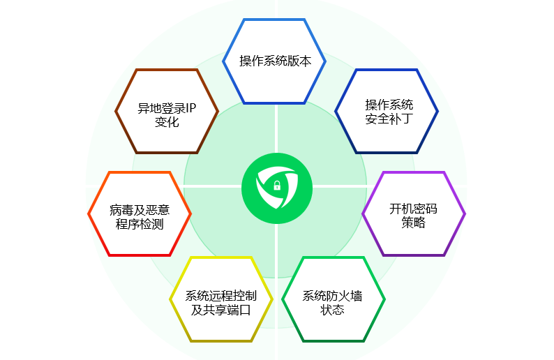 零信任SDP架構的安全矩陣