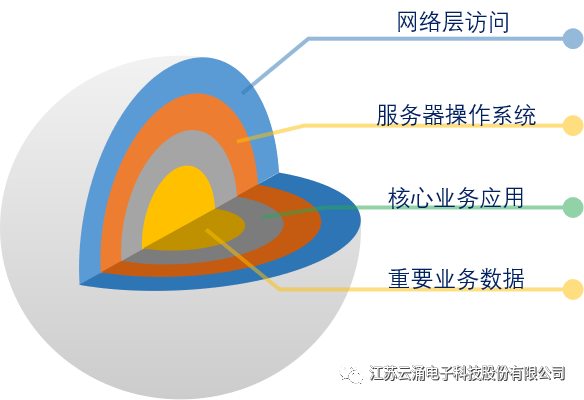 雲湧主機安全加固系統