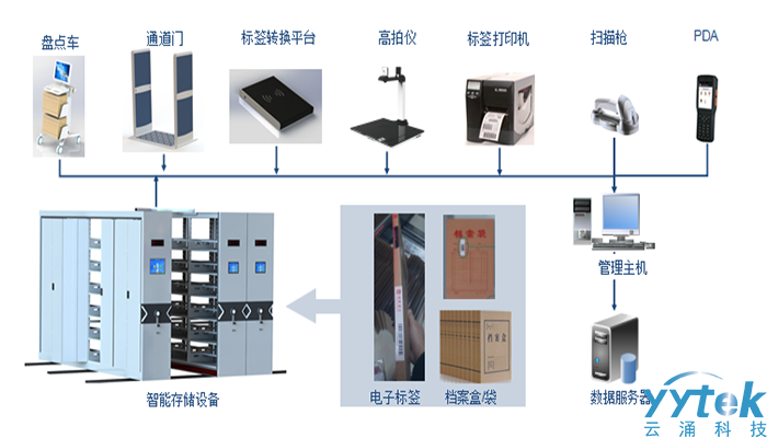 智慧檔案一體化平台